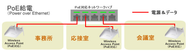 無線LANアクセスポイントのPoE給電