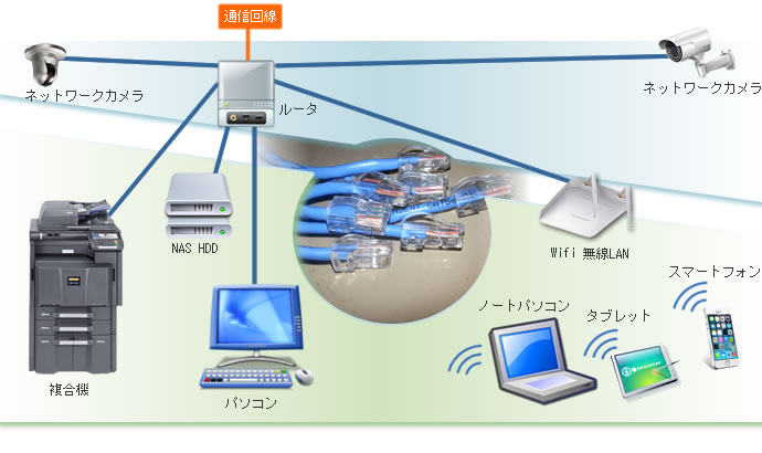 有線LAN配線とネットワーク機器